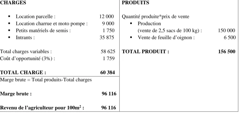 Tableau 3: Compte de production de l'oignon hivernal en FCFA pour 100 m2 (Campagne  2011/2012 Korsimoro) 