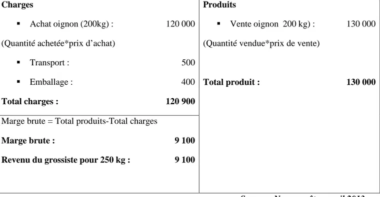 Tableau 5: Compte d'exploitation des grossistes de Korsimoro en Fcfa  Charges 