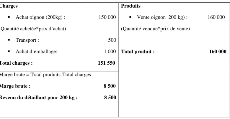 Tableau 6: Compte d'exploitation des détaillants du Passoré en Fcfa  Charges 