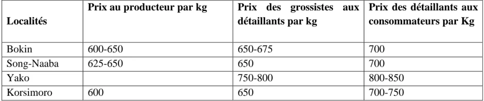 Tableau 9: Synthèse du prix de l'oignon dans les différentes localités                      