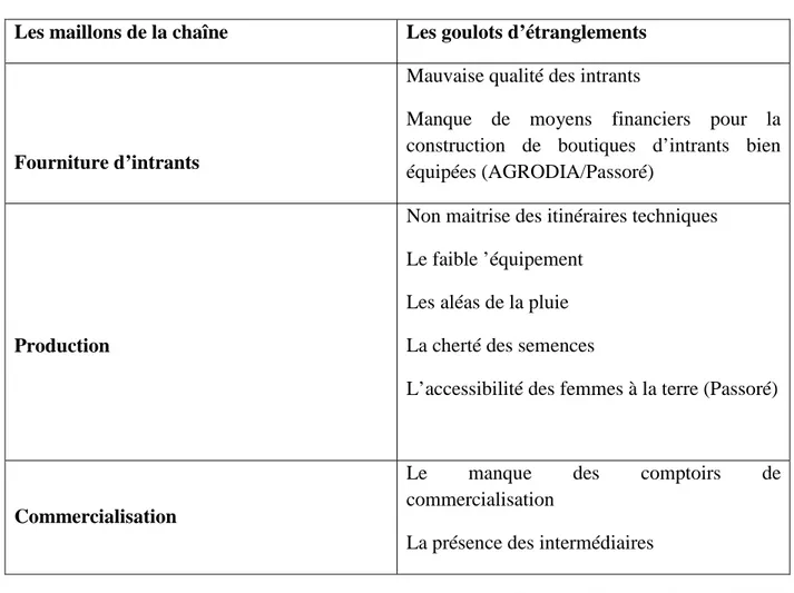 Tableau 10: Synthèse des goulots d'étranglements le long de la chaîne de valeur  Les maillons de la chaîne  Les goulots d’étranglements 