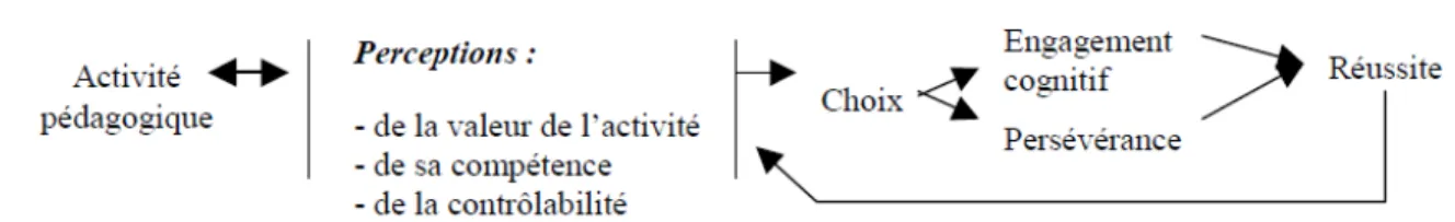 Figure 1 : La dynamique motivationnelle de l’élève lors d’une activité pédagogique, selon le modèle  de R