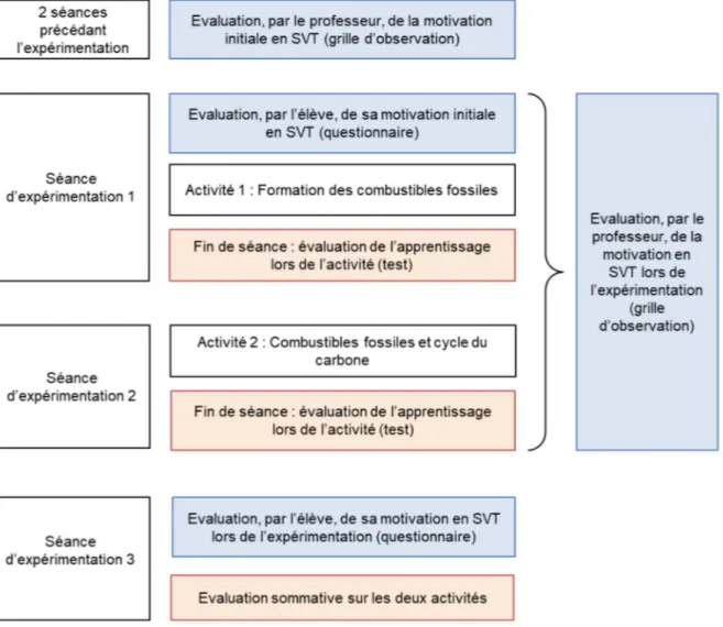 Figure  2 : Organisation chronologique du projet d’expérimentation. Les collectes  de  résultats  concernant les apprentissages (carrés oranges) et la motivation (carrés bleus) sont indiquées