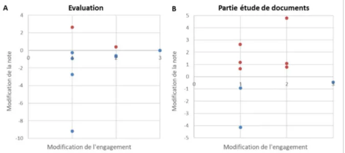 Figure 14 : Représentation graphique de la modification de la note obtenue par l’élève en fonction