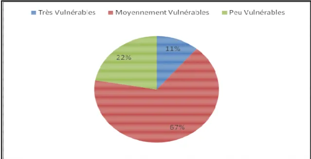 Figure  11 :  Bénéficiaires  de  moutons  d’embouche  répartis  par  classe  de  vulnérabilité  au  niveau  de  la 