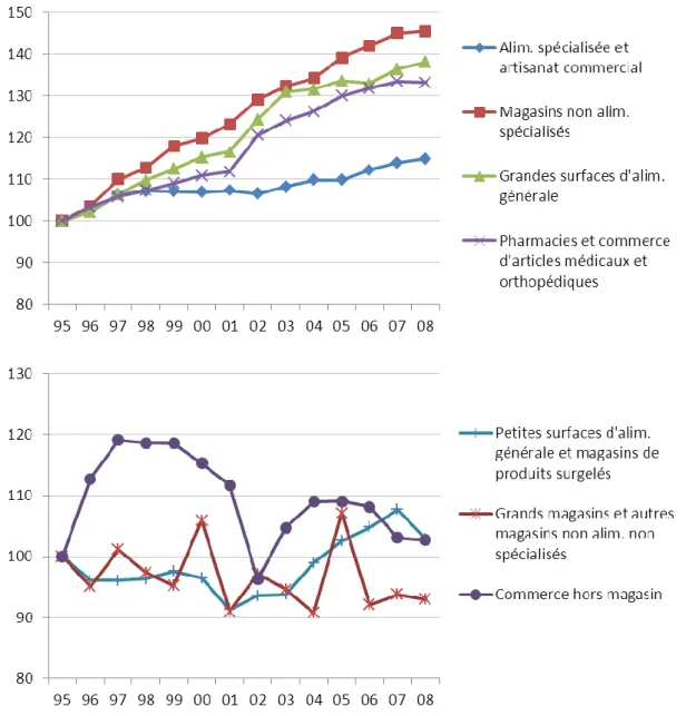 Figure 5 : Évolution des effectifs salariés par grand type de commerces de détail, 1997-2008   (indice base 100 en 1995) 