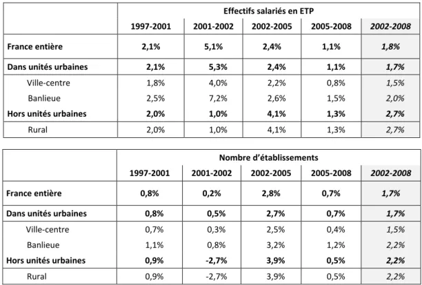 Tableau 5 : Taux de croissance du nombre de salariés et du nombre d’établissements   du commerce de détail, 1997-2008 