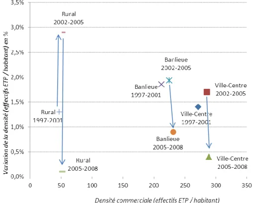 Figure 9 : Évolution de la densité commerciale et de sa variation par période et par type de zone  entre 1997 et 2008 (à chaque fois la densité est donnée en fin de période : 2002, 2005 et 2008) 