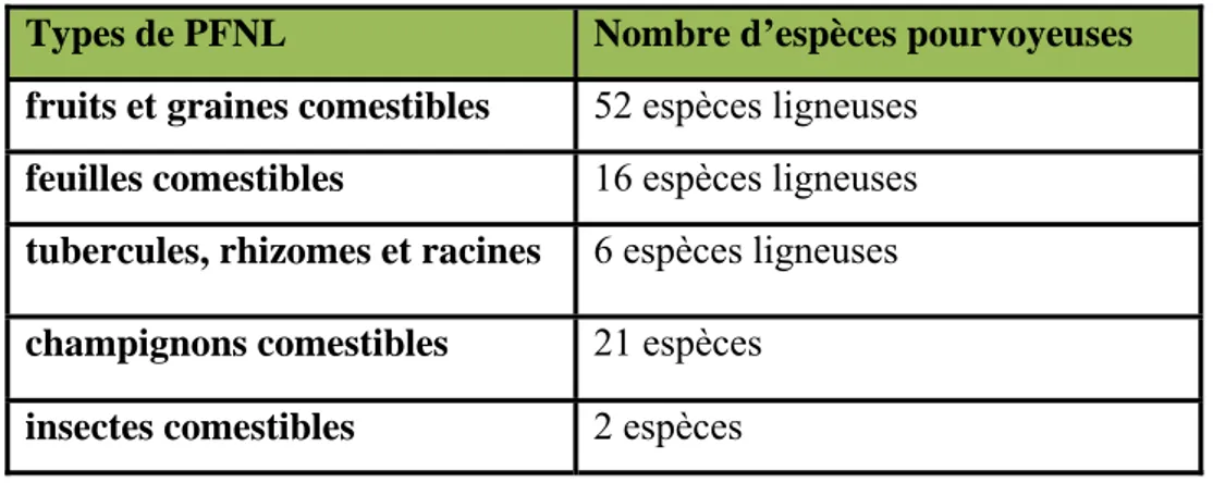 Tableau 1: Typologie des PFNL comestibles et des espèces pourvoyeuses 