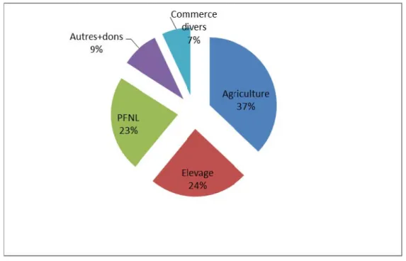 Figure 2 : Contribution des sources de revenu (en %) au revenu global des ménages  (source : adaptée de Sama et al., 2010) 