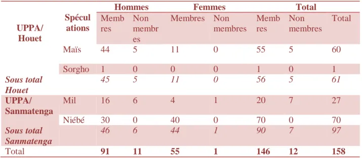 Tableau N°4 : Situation des producteurs ayant utilisé les égreneuses 