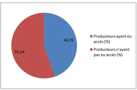 Figure N°5 : Situation d’accessibilité des producteurs aux égreneuses 