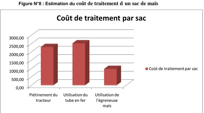 Figure N°8 : Estimation du  coût de traitement d’un sac de maïs