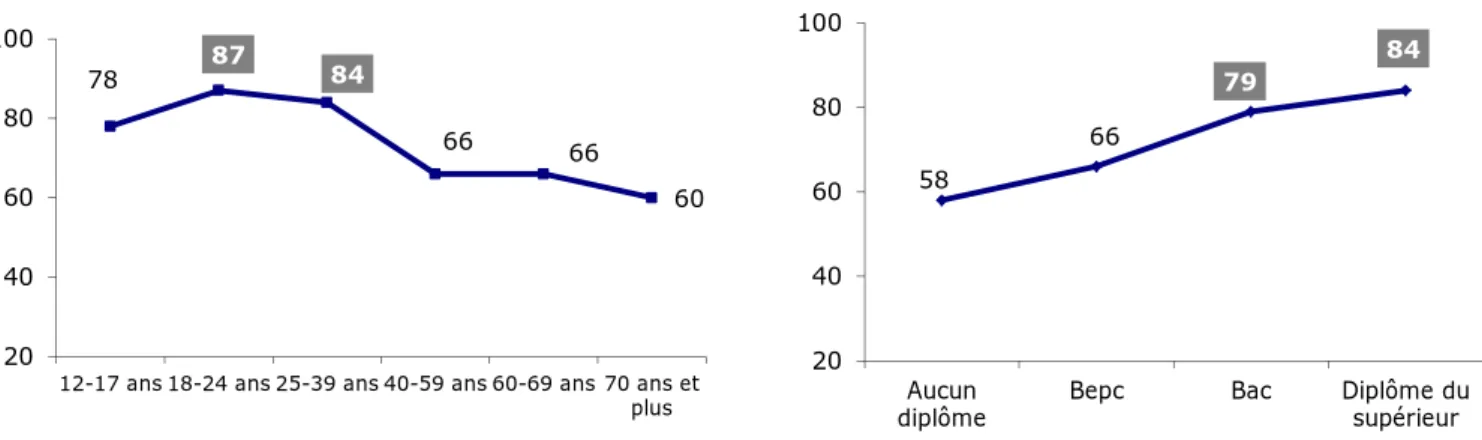Graphique 26 - Proportion d’utilisateurs quotidiens d’internet  parmi les personnes équipées, en fonction de l’âge et du diplôme 