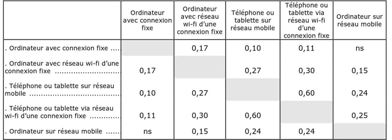 Tableau 31 - Coefficients de corrélation entre les différents modes d’accès à Internet à domicile 