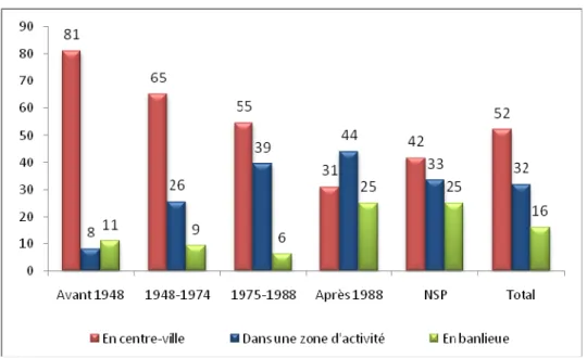 Graphique . L’implantation des entreprises selon la période de construction  – en % (100% par période de construction) – 