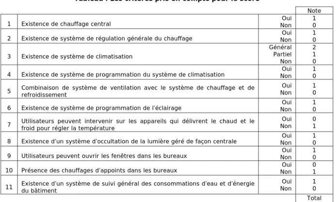 Tableau . Les critères pris en compte pour le score 