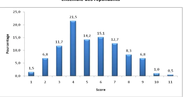 Graphique . La distribution des notes au score  – en % (100% pour l’ensemble des notes) – 