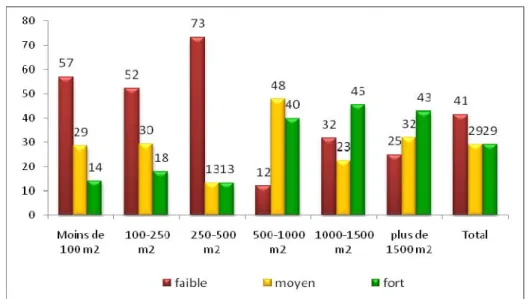 Graphique . Le degré de modernité des systèmes équipés selon la surface de bureaux  – en % (100% par classe de surface) – ensemble des répondants – 
