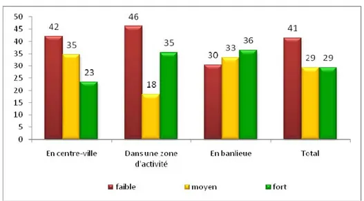 Graphique . Le degré de modernité des systèmes équipés selon l’implantation des  entreprises 