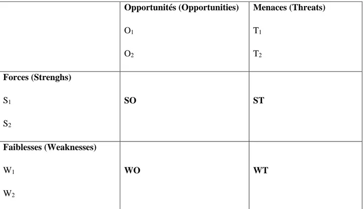 Tableau 2: Matrice d’analyse stratégique TOWS