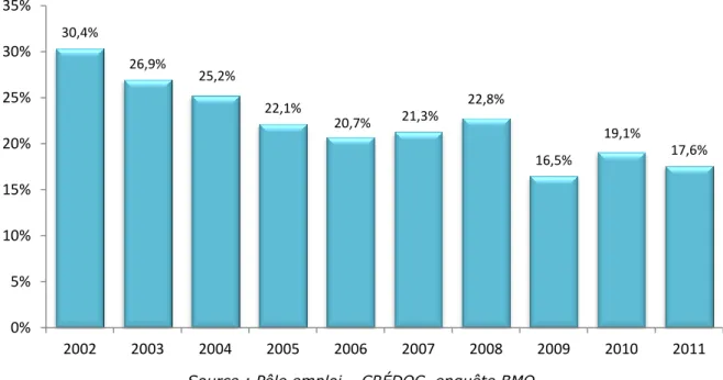 Figure 1 : Évolution de la part d’établissements envisageant de recruter de 2002 à 2011 