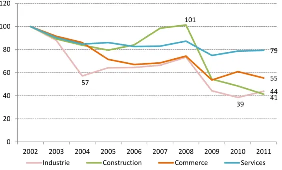 Figure 4 : Évolution des projets de recrutement par secteurs d’activité agrégés, de 2002 à 2011  (base 100 en 2002) 