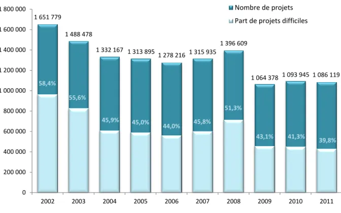 Figure 5 : Évolution du nombre de projets de recrutement de 2002 à 2011   et part des projets difficiles 