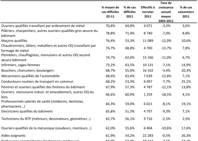 Tableau 3 : Les métiers invariablement difficiles à recruter selon les employeurs, de 2002 à 2011   (au moins 50% de cas jugés difficiles chaque année) 