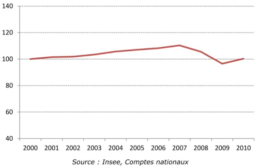 Figure 11 : Évolution de la valeur ajoutée dans l’ensemble de l’industrie de 2000 à 2010   (en volume, base 100 en 2000) 