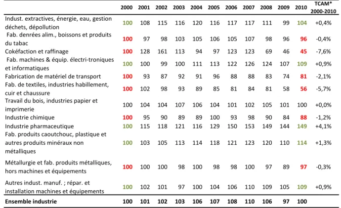 Tableau 6 : Évolution de la valeur ajoutée dans l’industrie par sous-secteurs d’activité   (en volume, base 100 en 2000) 