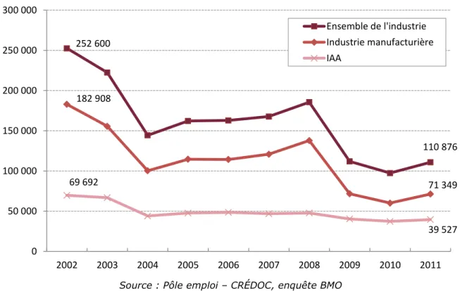 Figure 13 : Évolution du nombre de projets de recrutement dans l’industrie de 2002 à 2011 