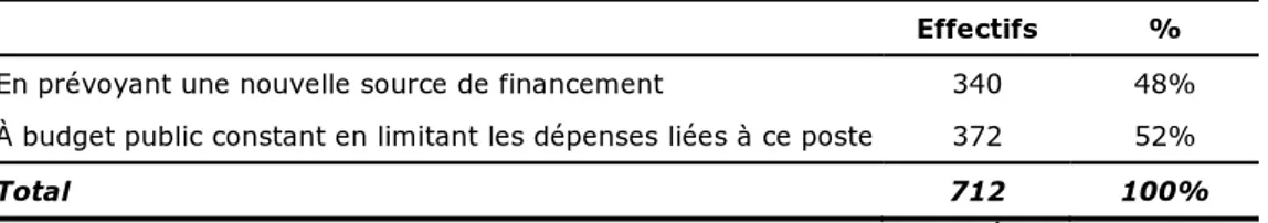 Figure 7  Si on envisage un financement public de la dépendance,   souhaitez-vous que la solution se fasse … 