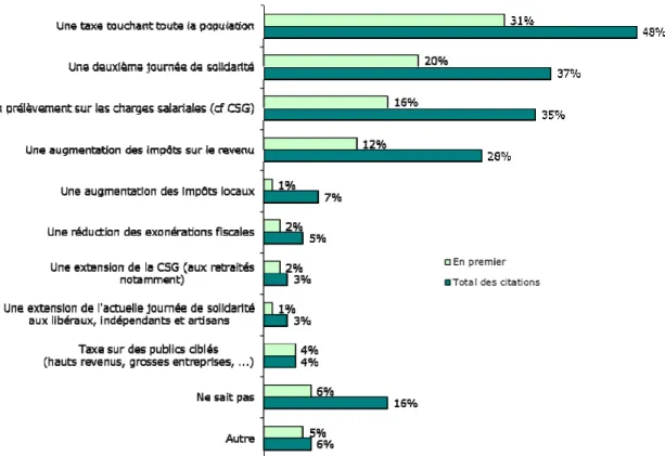 Figure 8  Pour financer ces nouvelles charges publiques,  