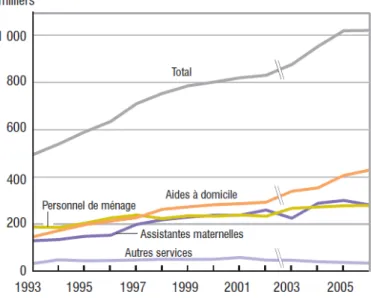 Figure 1 Evolution du nombre de salariés dans le secteur des services à la personne 