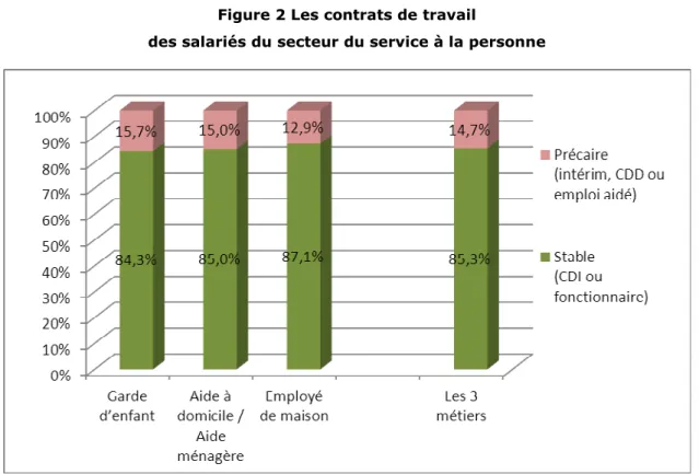Figure 2 Les contrats de travail  