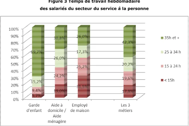 Figure 3 Temps de travail hebdomadaire   des salariés du secteur du service à la personne 