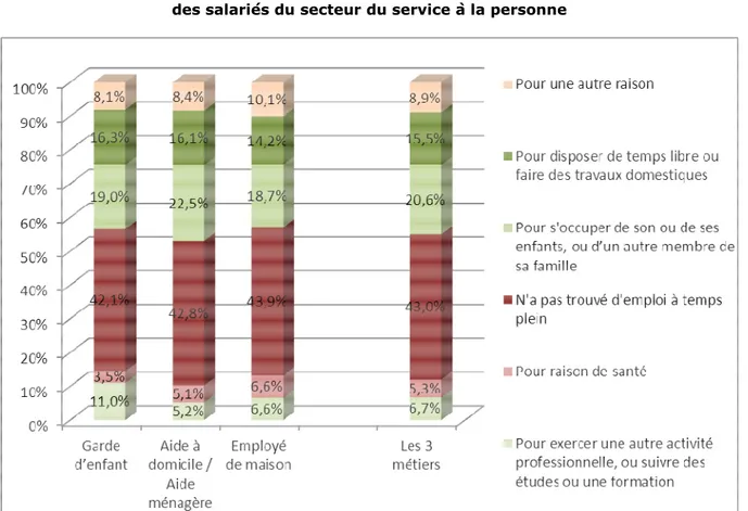 Figure 4 Les raisons de l’emploi à temps partiel   des salariés du secteur du service à la personne 