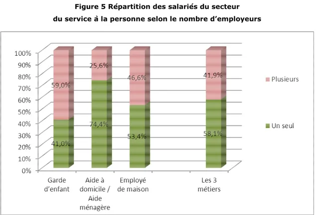 Figure 5 Répartition des salariés du secteur   du service à la personne selon le nombre d’employeurs 