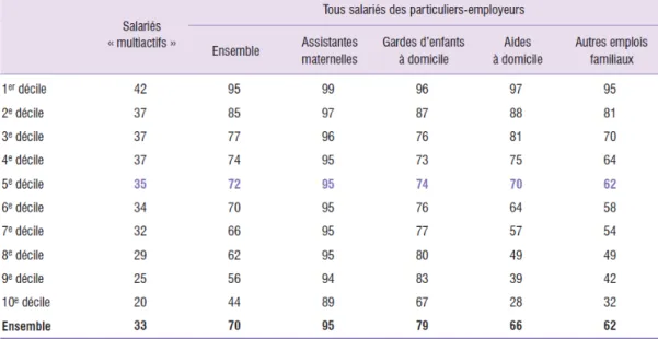 Figure 6 Part de l’emploi direct dans le revenu salarial