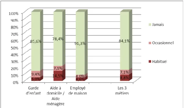 Figure 8 Part des salariés du secteur du service à la personne   travaillant le soir ou la nuit 