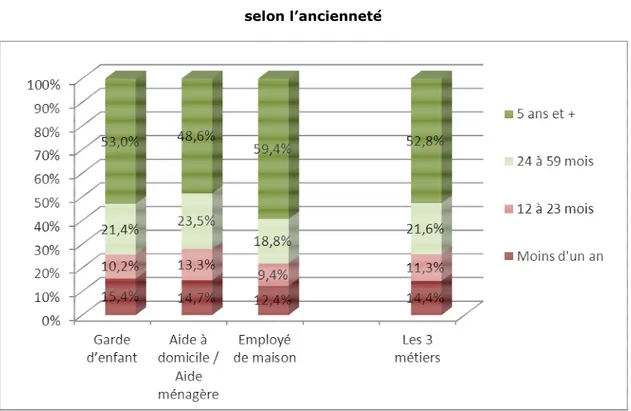 Figure 9 Répartition des salariés du secteur du service à la personne  selon l’ancienneté 