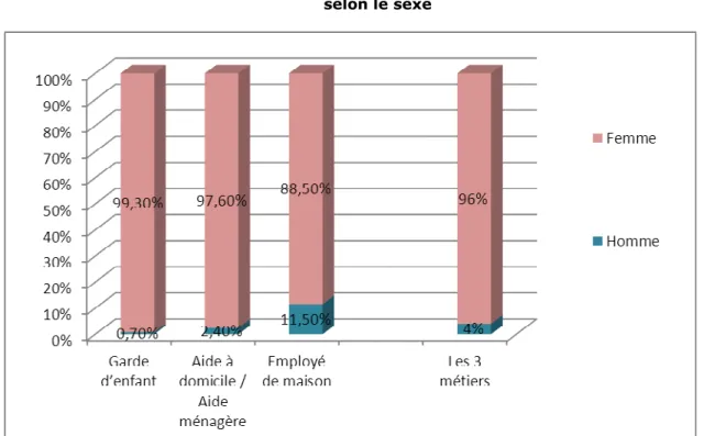 Figure 10 Répartition des salariés du secteur du service à la personne   selon le sexe 