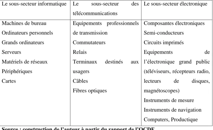 Tableau 1 : Délimitation du secteur TIC  