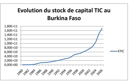 Figure 1 : Evolution du stock de capital TIC dans l’économie 