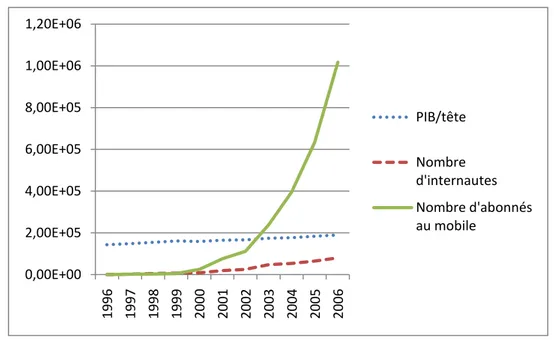 Figure 2 : Diffusion des TIC dans l’économie et évolution du PIB/tête 