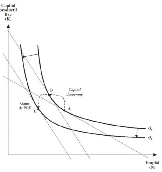 Figure 4 : Illustration des effets des TIC sur la combinaison productive. 