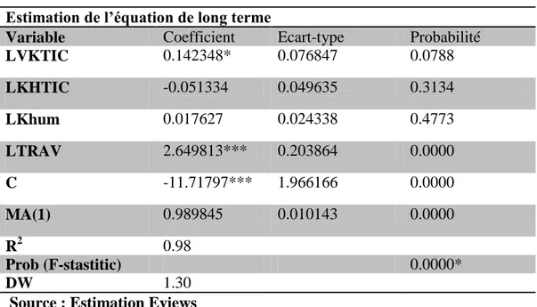 Tableau 3 : Résultats de l’estimation de l’équation de long terme  Estimation de l’équation de long terme 