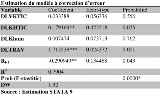 Tableau 4 : Résultats de l’estimation du modèle à correction d’erreur  Estimation du modèle à correction d’erreur 