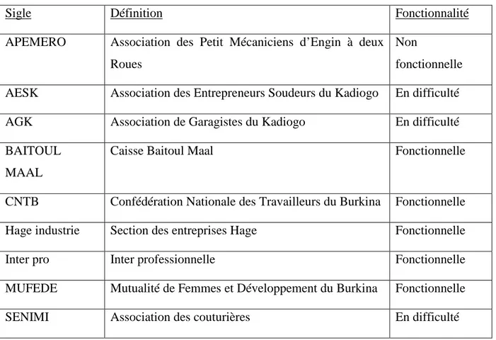 Tableau 4 : liste de membres fondateurs de la MSU/LB 